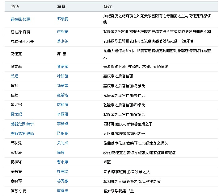 《金枝欲孽2》演員表