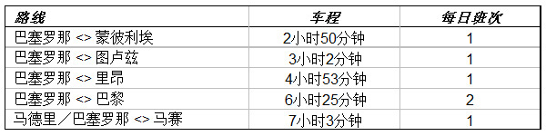 來往法國及西班牙的高速直通列車現(xiàn)已投入服務