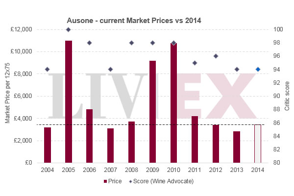 歐頌Ausone和白馬Cheval Blanc 2014年發(fā)布