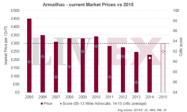 達(dá)馬邑Armailhac 2015年發(fā)布