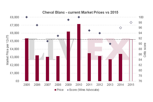 “完美風情的”白馬 Cheval Blanc 2015年