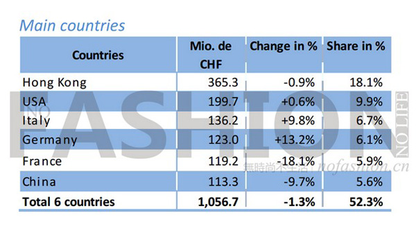 瑞士腕表品牌調(diào)整中國(guó)市場(chǎng)策略