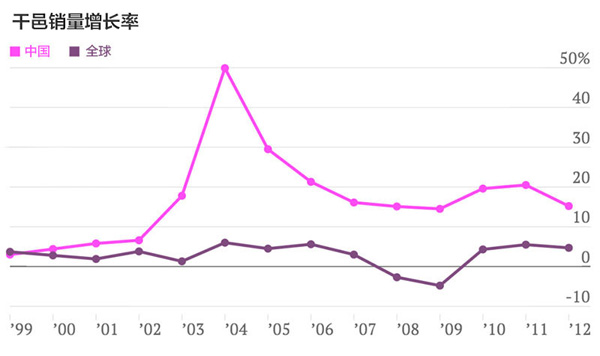 中國成決定干邑全球銷量的關(guān)鍵市場 