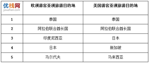 泰國(guó)成歐美游客最鐘愛的亞洲旅游目的地