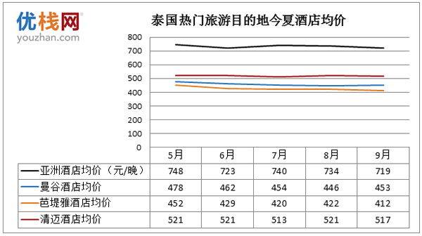 泰國(guó)成歐美游客最鐘愛的亞洲旅游目的地