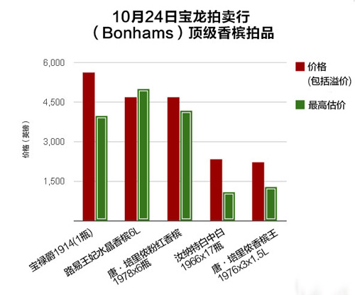 陳年香檳拍賣會上大出風(fēng)頭，行情走俏