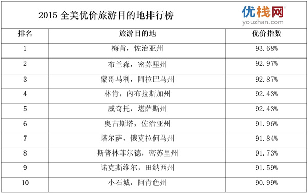 2015全美優(yōu)價(jià)旅游目的地排行榜 