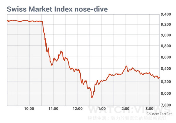瑞銀棄守匯率上限，瑞士鐘表業(yè)面臨最震撼沖擊