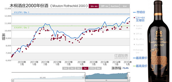 葡萄酒投資之“高端黑與土豪金”的誘惑
