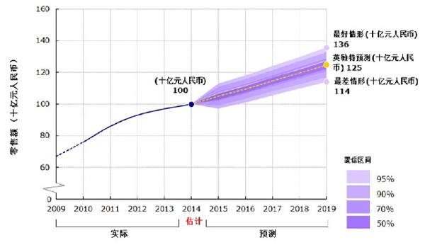 Mintel英敏特：近四成消費(fèi)者在線“體驗(yàn)”奢侈品購物