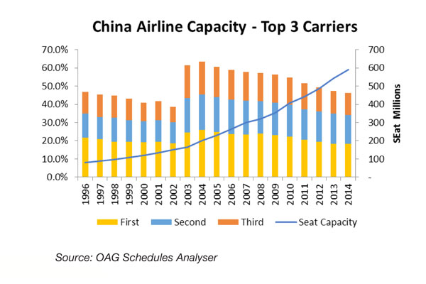 中國航空公司有望躍居全球航空旅游市場首位