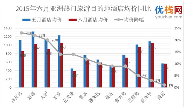 亞洲境外旅游目的地酒店均價(jià)普遍回落