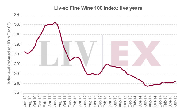 Liv-ex優(yōu)質(zhì)葡萄酒1000指數(shù)6月上升1％