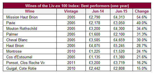 Liv-ex 100：哪款葡萄酒的價格變動最大？