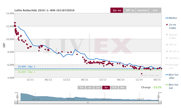 拉菲Lafite 2010年：價格見底了嗎？