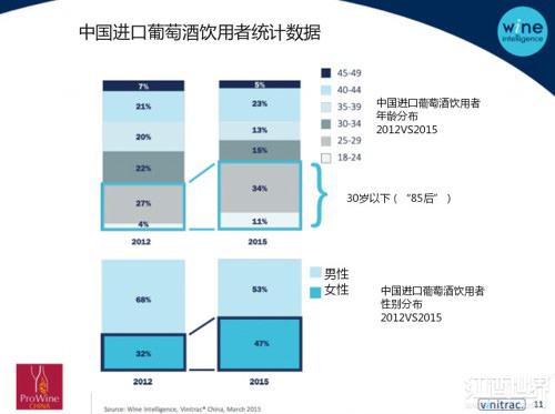 年輕女性成為拉動中國葡萄酒市場的關(guān)鍵