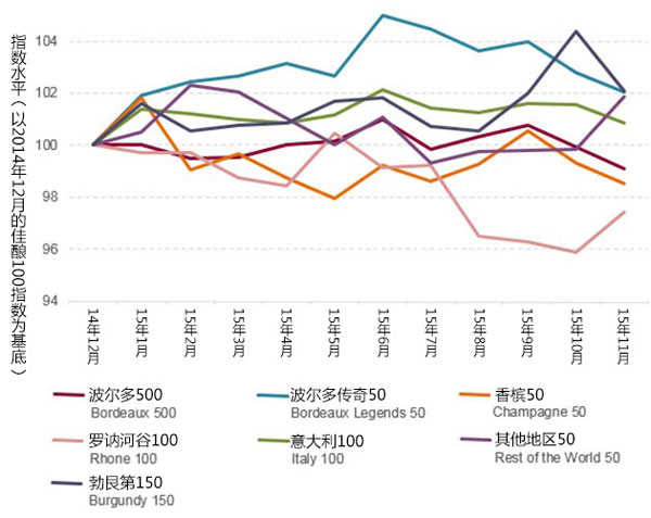 2015佳釀市場穩(wěn)步回升，波爾多漸失份額