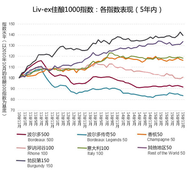 2015佳釀市場穩(wěn)步回升，波爾多漸失份額