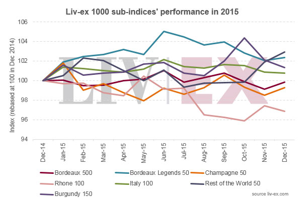 Liv-ex 1000 指數(shù)2015年上升0.6%