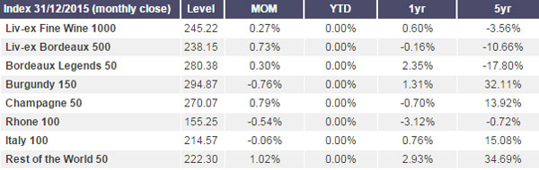 Liv-ex 1000 指數(shù)2015年上升0.6%