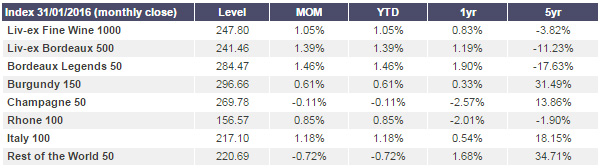 Liv-ex 1000指數(shù)1月上升1.1％