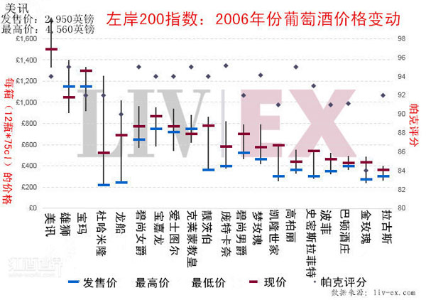 十年之后，2006年份頂級(jí)波爾多如何了？