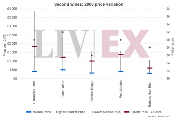 價格表現(xiàn)最佳的2006年份副牌葡萄酒