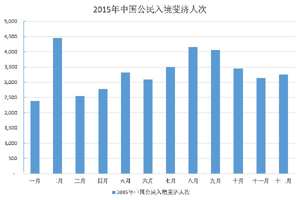 2015年中國(guó)游客赴斐濟(jì)人數(shù)同比增長(zhǎng)逾四成