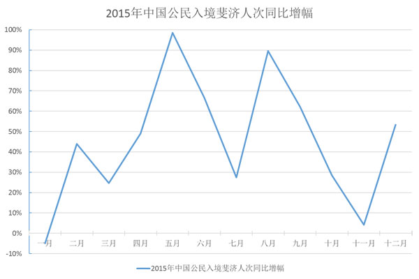 2015年中國(guó)游客赴斐濟(jì)人數(shù)同比增長(zhǎng)逾四成