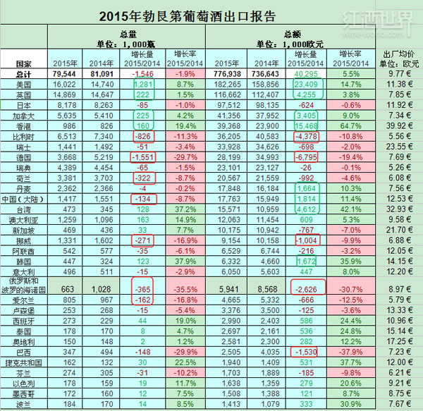 2015年勃艮第葡萄酒出口，量少價增