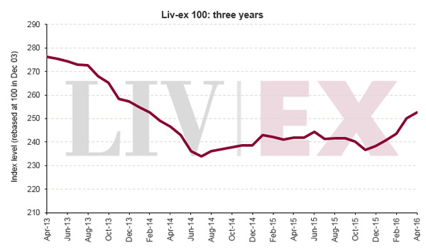 Liv-ex 優(yōu)質(zhì)葡萄酒100指數(shù)四月上升1.05％