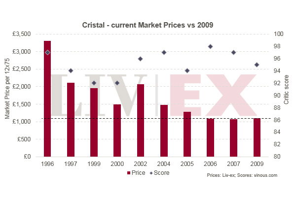 水晶Cristal 2009年發(fā)布：值得等待？