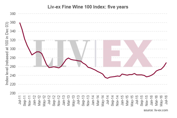 Liv-ex優(yōu)質(zhì)葡萄酒100指數(shù)7月上升3.6％