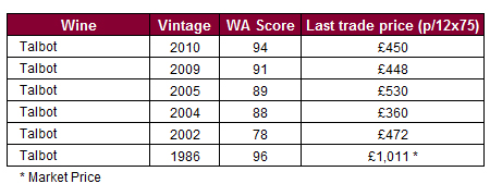 Talbot 大寶酒莊五個(gè)年份價(jià)格7月創(chuàng)新高