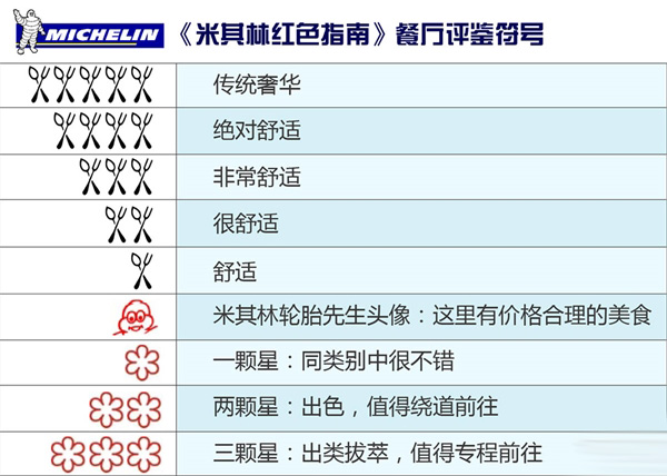 怎樣才能成為米其林星級餐廳？