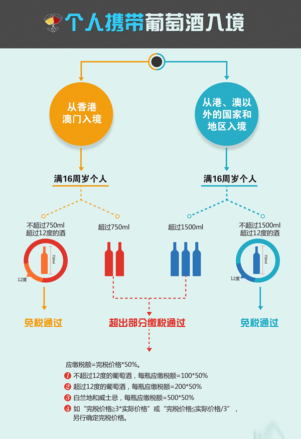 十問十答：海外購酒入境實(shí)用貼