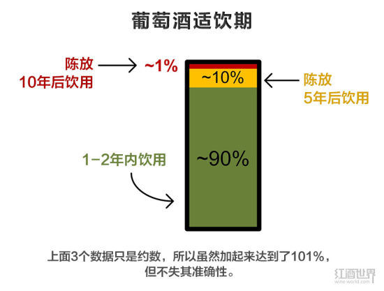 90%的葡萄酒都不具有長期陳釀的潛力