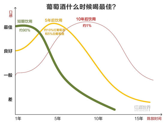 葡萄酒什么時候喝最佳？