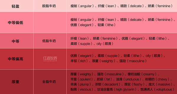 最“玄乎”的葡萄酒概念 —— 酒體