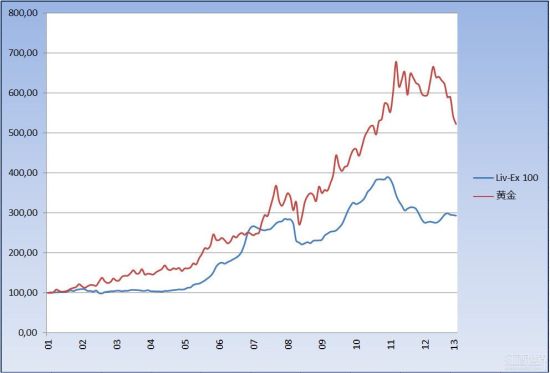 Liv-Ex 100與黃金市場(chǎng)在過去十多年中的表現(xiàn)走勢(shì)