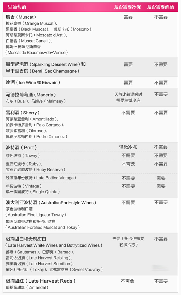 天堂之露 —— 甜葡萄酒的飲用方式 