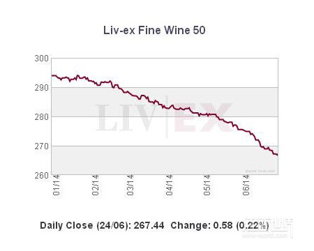 葡萄酒投資必知：Liv-ex指數(shù)