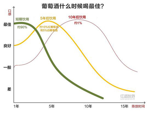  為什么進(jìn)口葡萄酒的保質(zhì)期是10年？ 