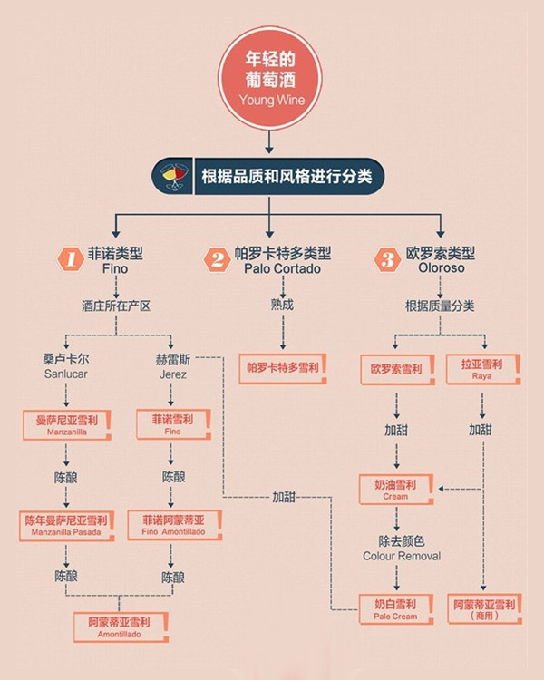 鑒別不同類型的雪利酒：從香氣和口感入手