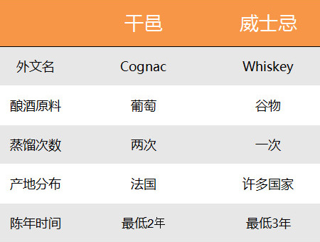 干邑VS威士忌，誰更洋氣？