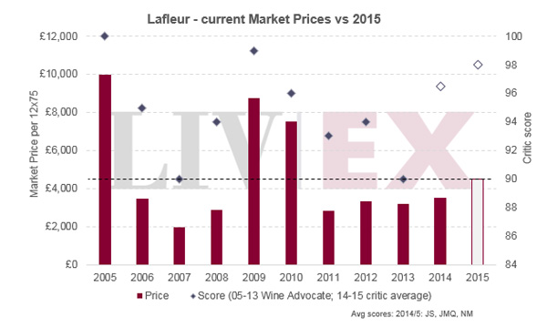 拉弗爾2015年發(fā)布：該年份最出色的葡萄酒之一