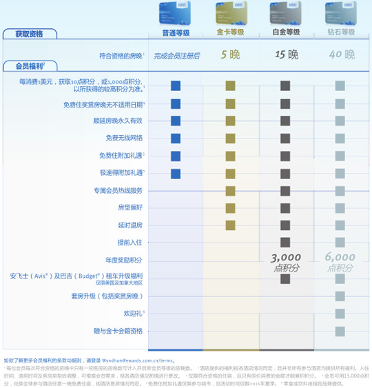 溫德姆獎賞計劃全新會員等級隆重上線