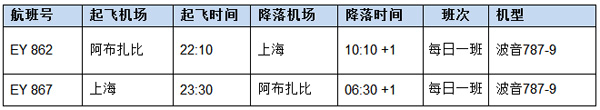 阿提哈德航空波音787飛行網(wǎng)絡(luò)進(jìn)一步拓展至東亞地區(qū)