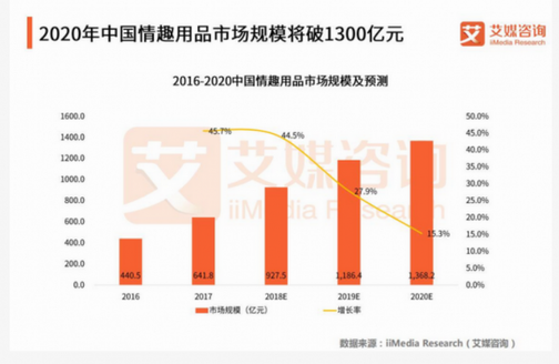 中國情趣用品市場將破1300億，“她經濟”或成新風口