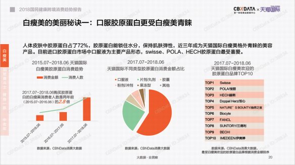 十大膠原蛋白品牌榜單 – 基于2019年第一財(cái)經(jīng)與天貓?jiān)u選